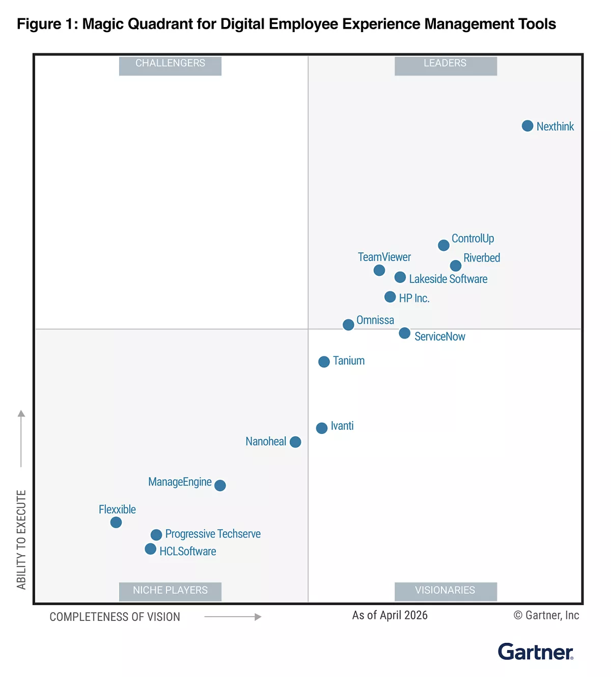 Gartner Magic Quadrant 2026 для інструментів DEX — TeamViewer у квадранті Лідерів