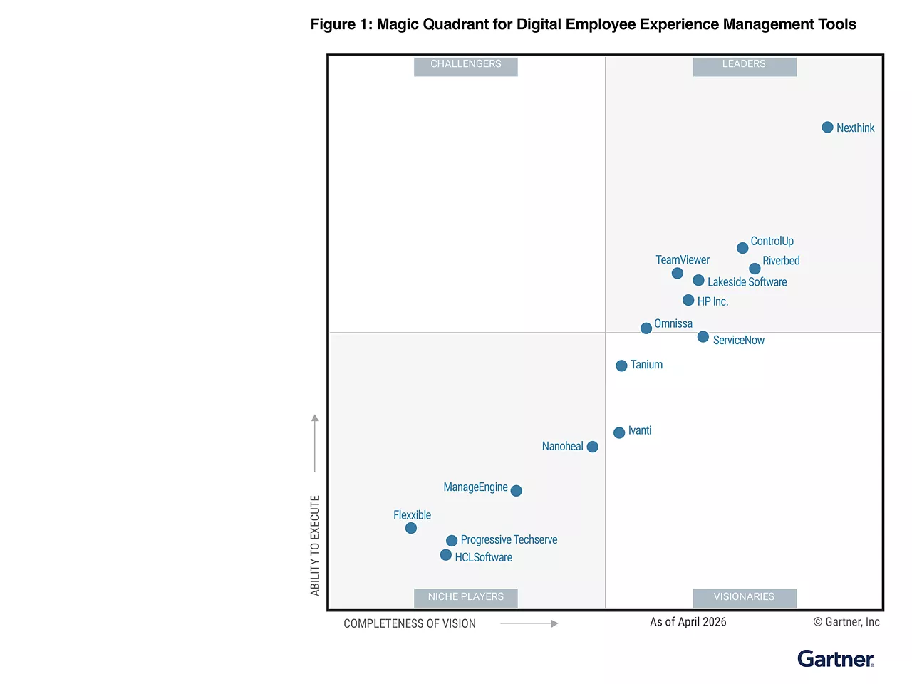 Gartner Magic Quadrant 2026 для інструментів керування DEX